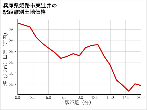 兵庫県姫路市東辻井の徒歩距離別の土地坪単価