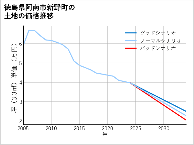 徳島県阿南市新野町の土地価格推移
