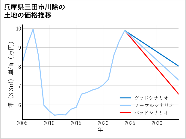 兵庫県三田市川除の土地価格推移
