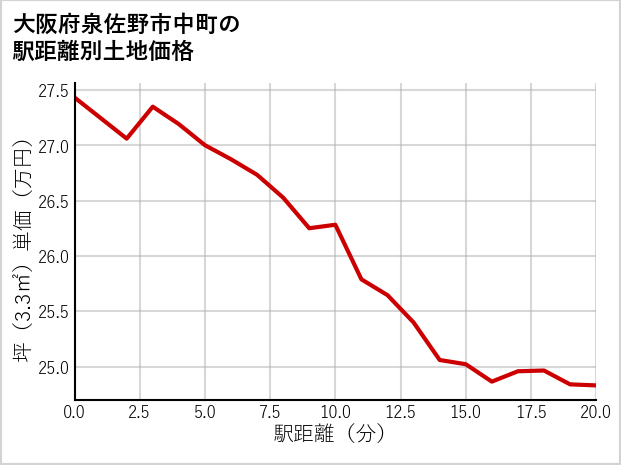 大阪府泉佐野市中町の徒歩距離別の土地坪単価