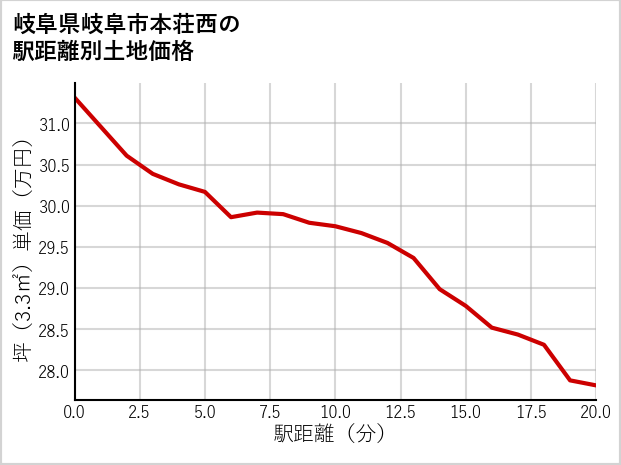 岐阜県岐阜市本荘西の徒歩距離別の土地坪単価