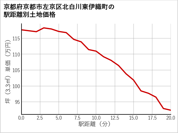 京都府京都市左京区北白川東伊織町の土地価格推移