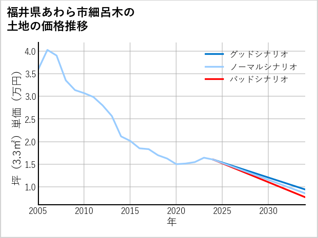 福井県あわら市細呂木の土地価格推移