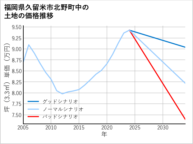 福岡県久留米市北野町中の土地価格推移
