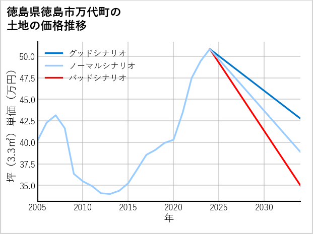 徳島県徳島市万代町の土地価格推移