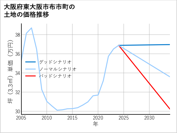 大阪府東大阪市布市町の土地価格推移