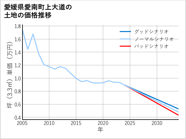 愛媛県愛南町上大道の土地価格推移