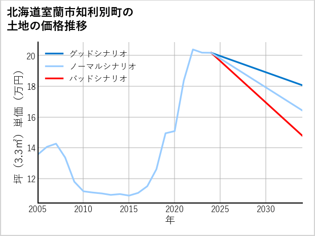 北海道室蘭市知利別町の土地価格推移