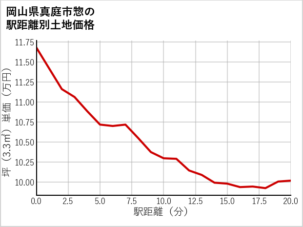 岡山県真庭市惣の徒歩距離別の土地坪単価