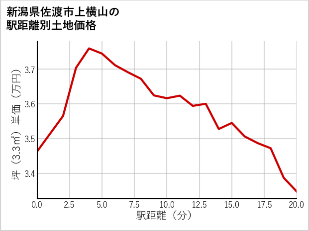 新潟県佐渡市上横山の徒歩距離別の土地坪単価