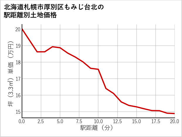 北海道札幌市厚別区もみじ台北の徒歩距離別の土地坪単価