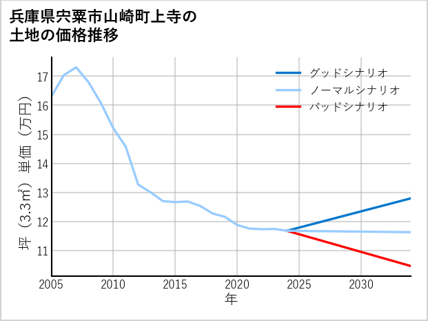兵庫県宍粟市山崎町上寺の土地価格推移