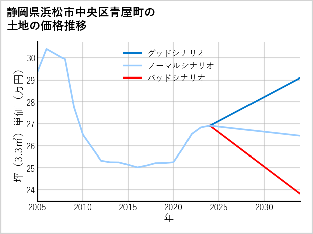 静岡県浜松市中央区青屋町の土地価格推移