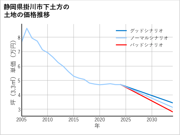 静岡県掛川市下土方の土地価格推移