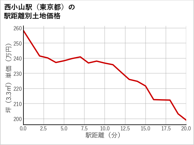 西小山駅（東京都）の徒歩距離別の土地坪単価