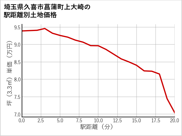 埼玉県久喜市菖蒲町上大崎の徒歩距離別の土地坪単価