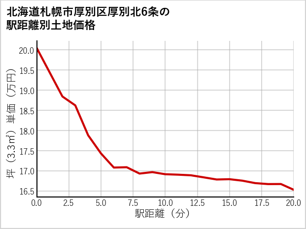 北海道札幌市厚別区厚別北6条の徒歩距離別の土地坪単価