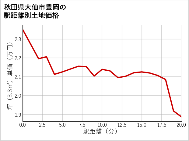 秋田県大仙市豊岡の土地価格推移