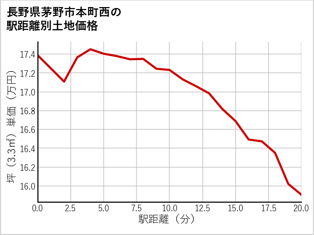 長野県茅野市本町西の徒歩距離別の土地坪単価