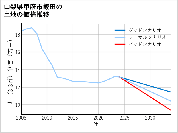 山梨県甲府市飯田の土地価格推移