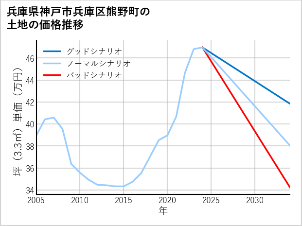 兵庫県神戸市兵庫区熊野町の土地価格推移