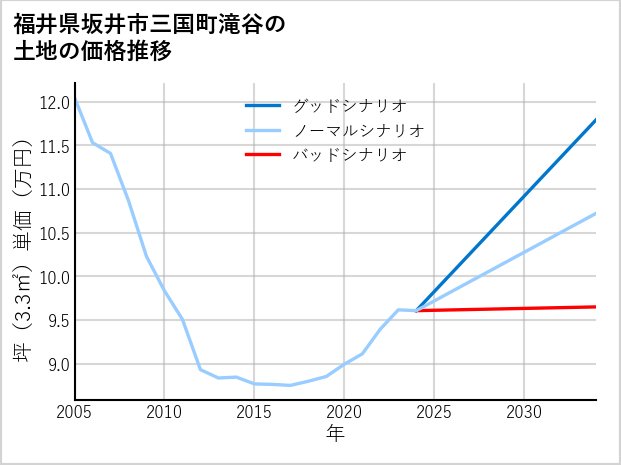 福井県坂井市三国町滝谷の土地価格推移