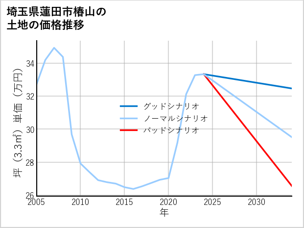 埼玉県蓮田市椿山の土地価格推移