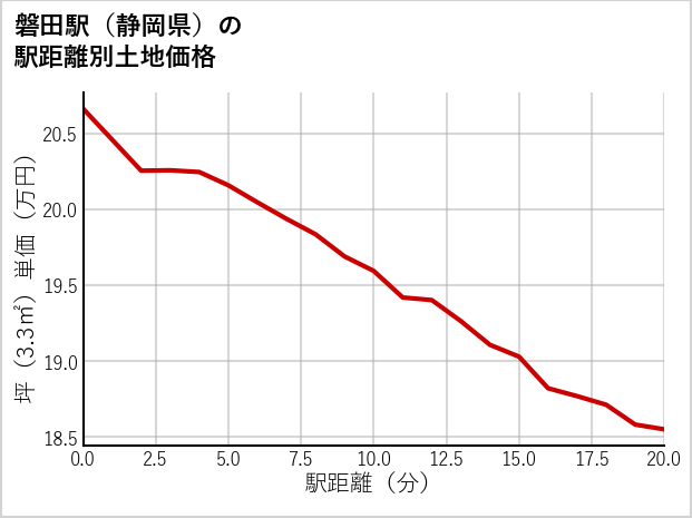 磐田駅（静岡県）の徒歩距離別の土地坪単価
