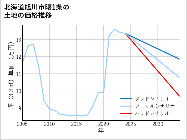 北海道旭川市曙1条の土地価格推移