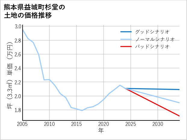 熊本県益城町杉堂の土地価格推移