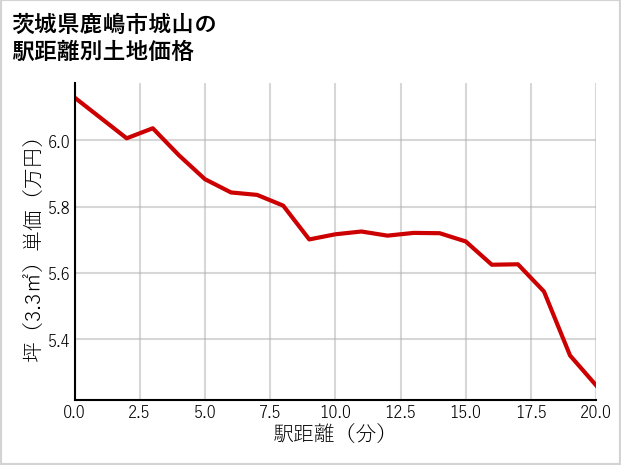 茨城県鹿嶋市城山の徒歩距離別の土地坪単価