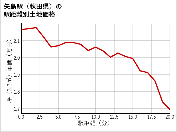 矢島駅（秋田県）の徒歩距離別の土地坪単価