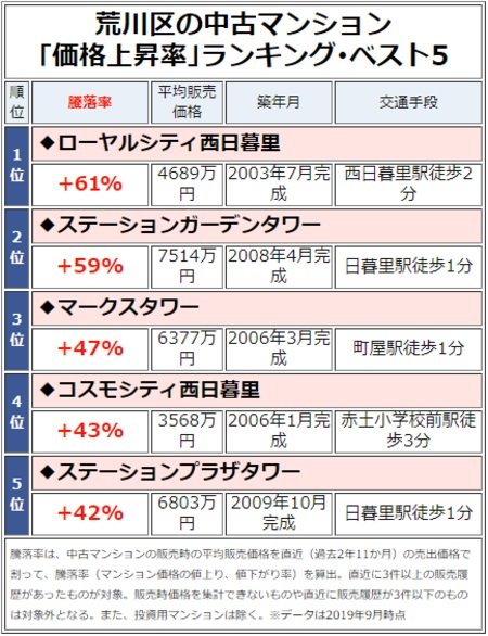 荒川区の中古マンション「価格上昇率」ランキング・ベスト5