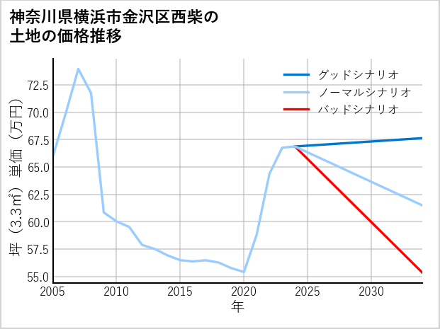 神奈川県横浜市金沢区西柴の土地価格推移