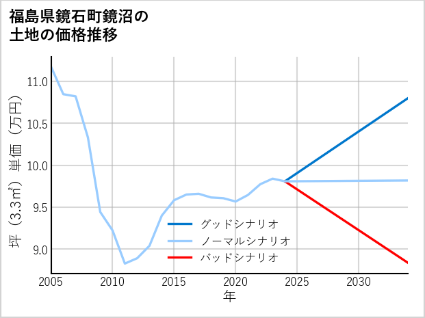 福島県鏡石町鏡沼の土地価格推移