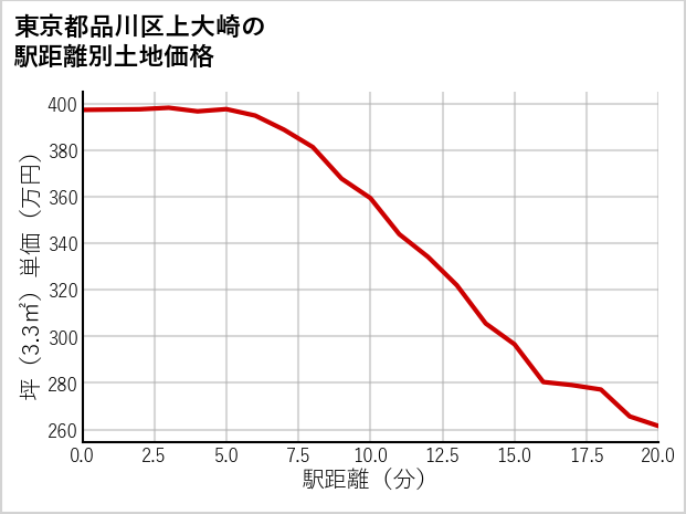 東京都品川区上大崎の徒歩距離別の土地坪単価