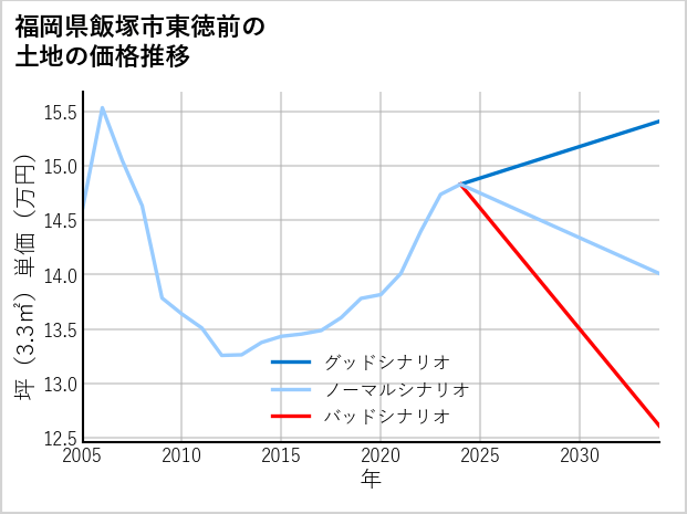 福岡県飯塚市東徳前の土地価格推移