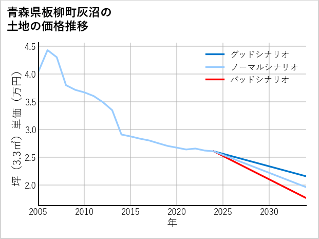 青森県板柳町灰沼の土地価格推移