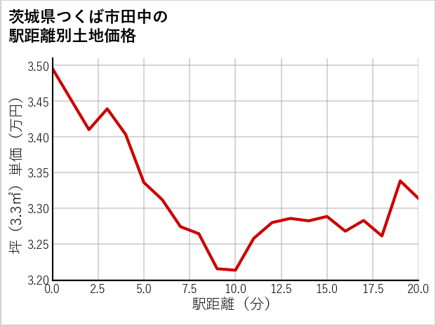 茨城県つくば市田中の徒歩距離別の土地坪単価
