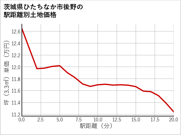 茨城県ひたちなか市後野の徒歩距離別の土地坪単価