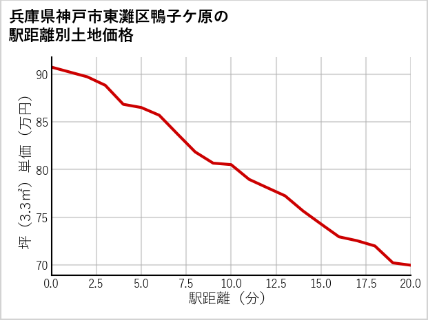 兵庫県神戸市東灘区鴨子ケ原の徒歩距離別の土地坪単価