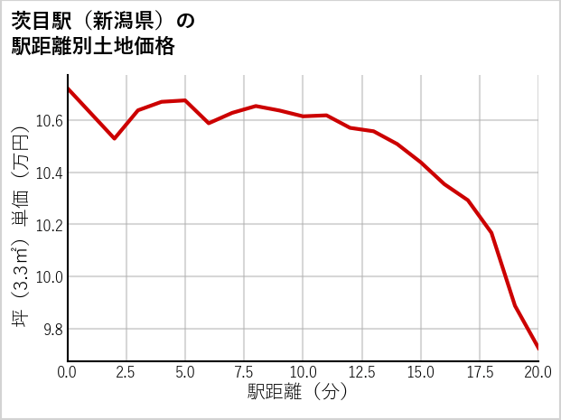 茨目駅（新潟県）の徒歩距離別の土地坪単価