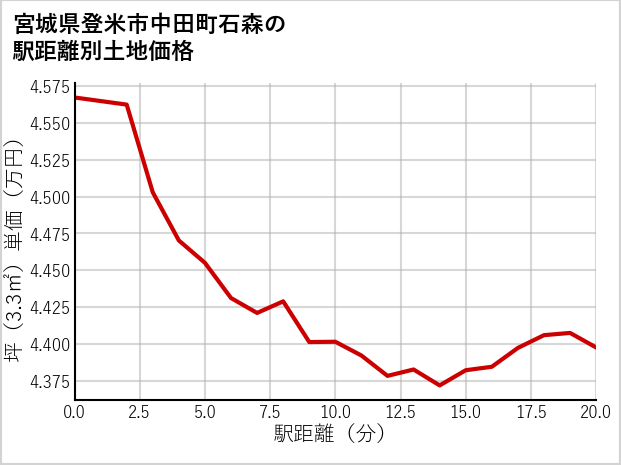 宮城県登米市中田町石森の徒歩距離別の土地坪単価