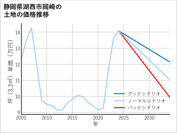 静岡県湖西市岡崎の土地価格推移