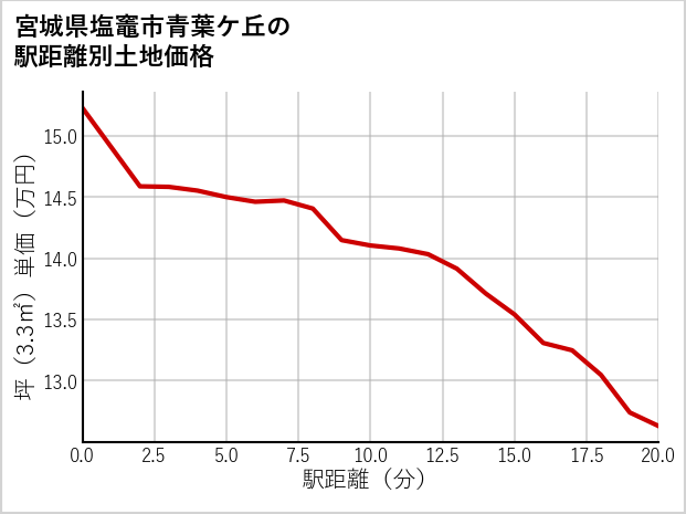 宮城県塩竈市青葉ケ丘の徒歩距離別の土地坪単価