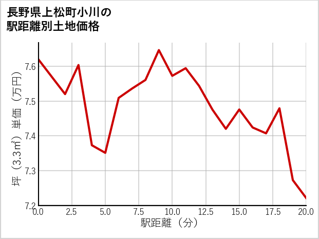 長野県上松町小川の徒歩距離別の土地坪単価
