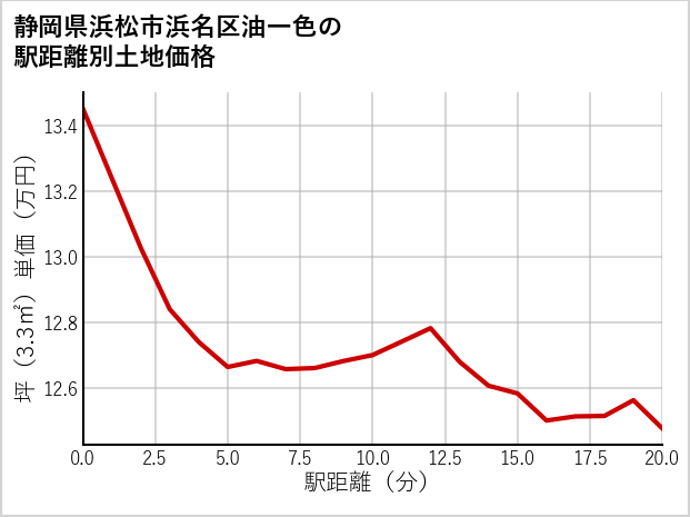 静岡県浜松市浜名区油一色の徒歩距離別の土地坪単価