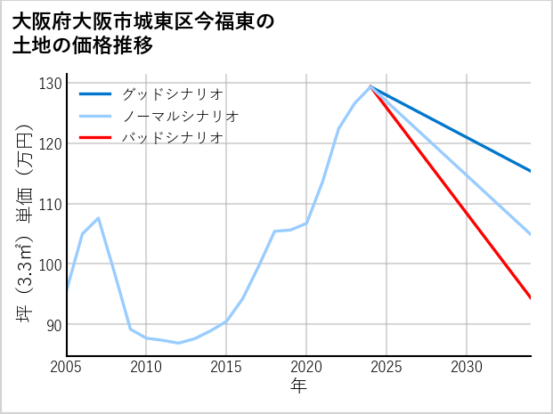 大阪府大阪市城東区今福東の土地価格推移