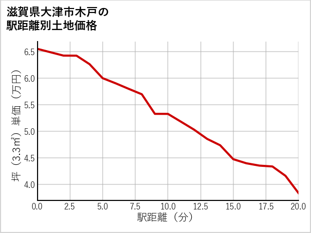 滋賀県大津市木戸の徒歩距離別の土地坪単価