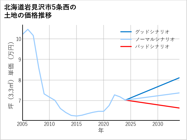 北海道岩見沢市5条西の土地価格推移